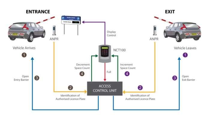 Access Control System - iPark Parking Management